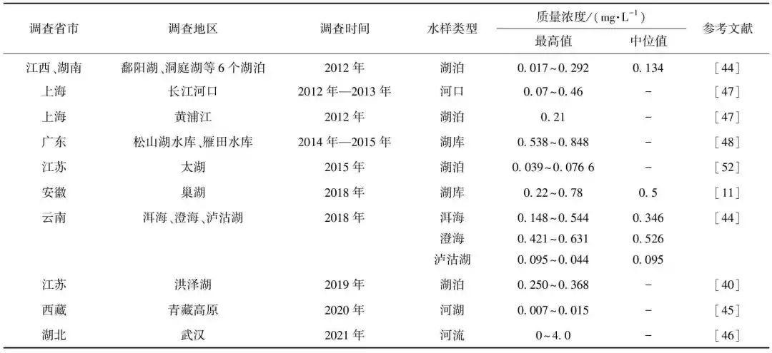 综述：我国典型水源地N-DBPs生成势及生态风险评价