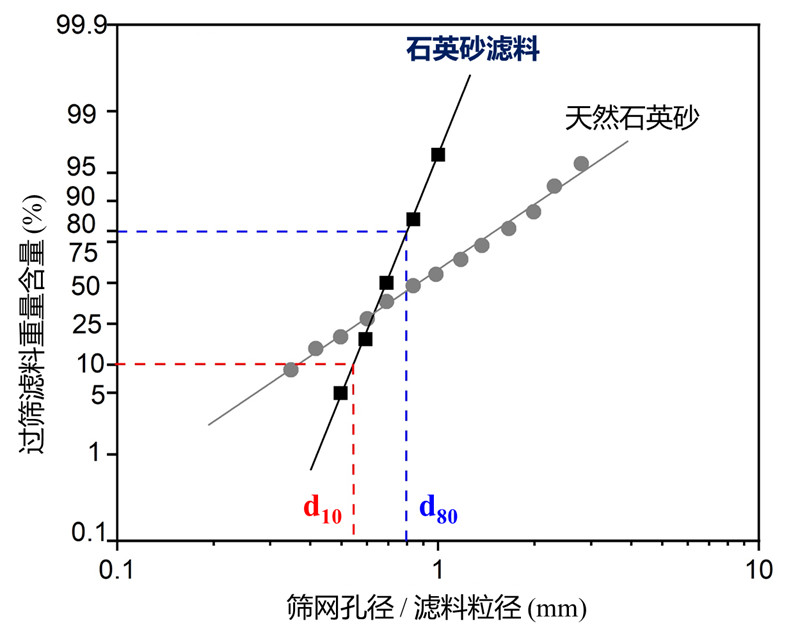 饮用水水质指标及处理技术科普：滤池的优化运行