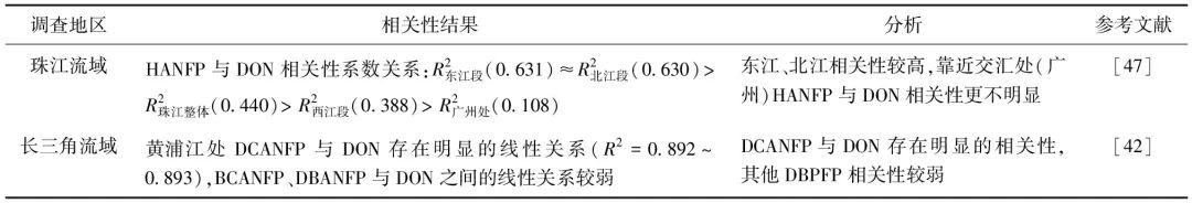 综述：我国典型水源地N-DBPs生成势及生态风险评价