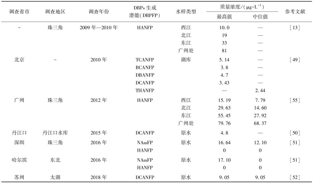 综述：我国典型水源地N-DBPs生成势及生态风险评价