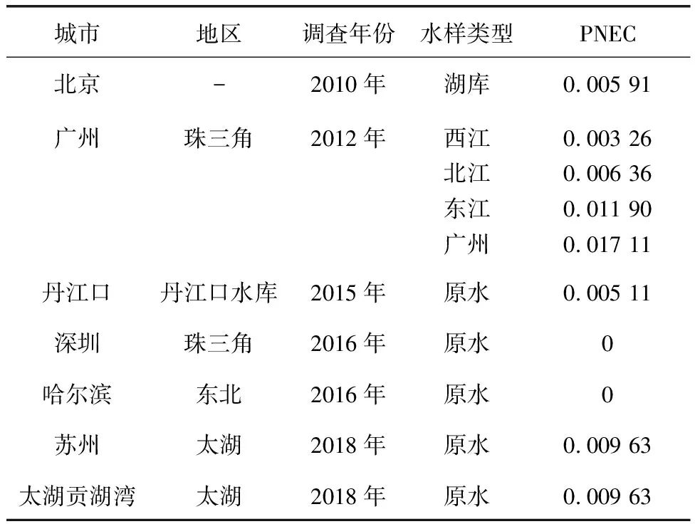 综述：我国典型水源地N-DBPs生成势及生态风险评价