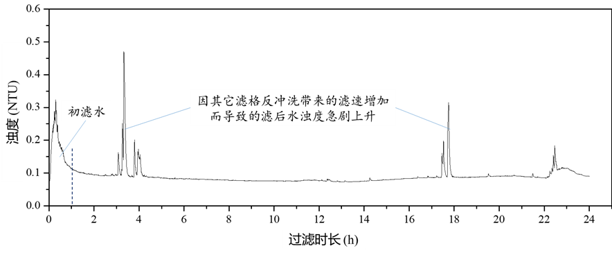 饮用水水质指标及处理技术科普：滤池的优化运行