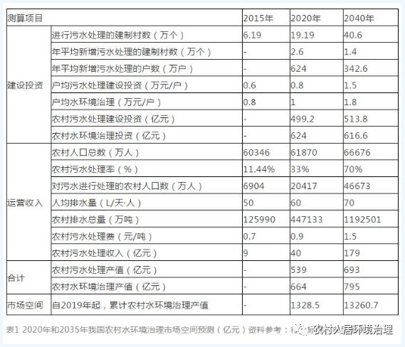 万亿农村污水处理市场缺乏强有力的竞争者