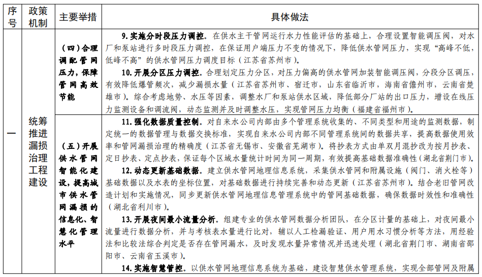 住房城乡建设部印发城市公共供水管网漏损治理可复制政策机制清单