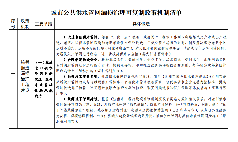 住房城乡建设部印发城市公共供水管网漏损治理可复制政策机制清单