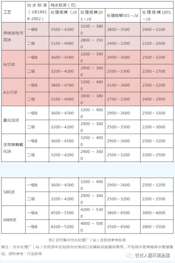 万亿农村污水处理市场缺乏强有力的竞争者