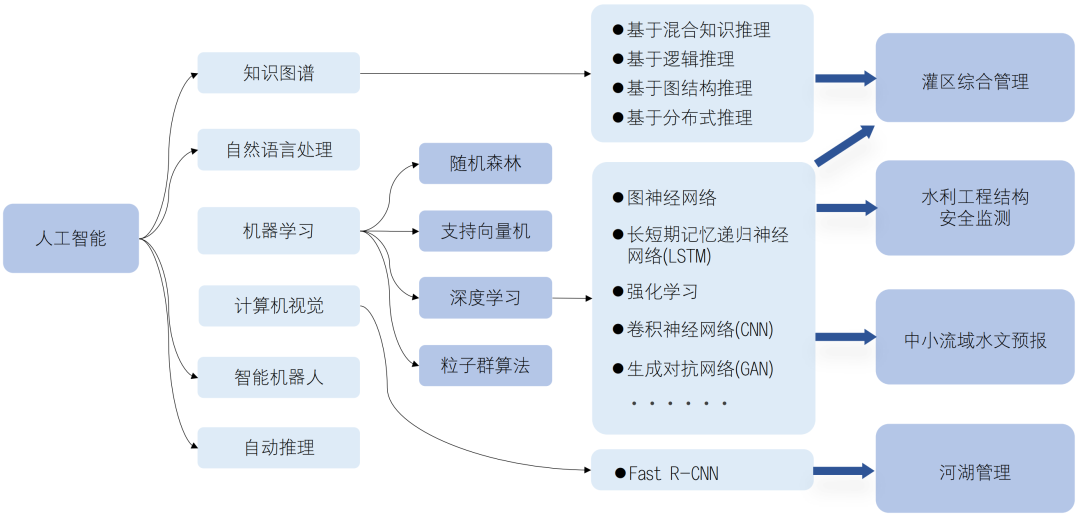 人工智能技术在智慧水利中的应用与展望