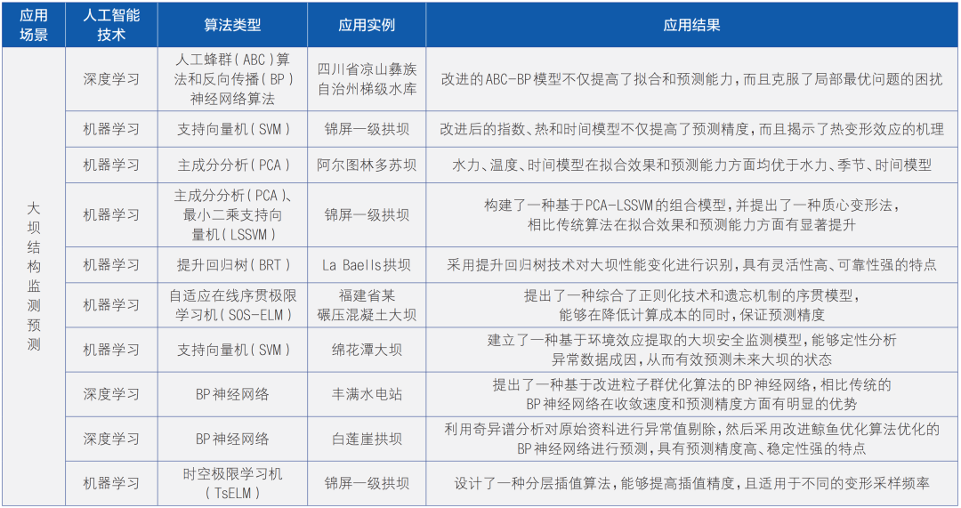 人工智能技术在智慧水利中的应用与展望