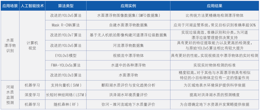 人工智能技术在智慧水利中的应用与展望