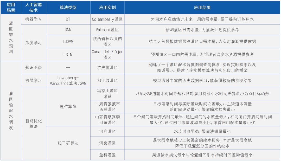 人工智能技术在智慧水利中的应用与展望