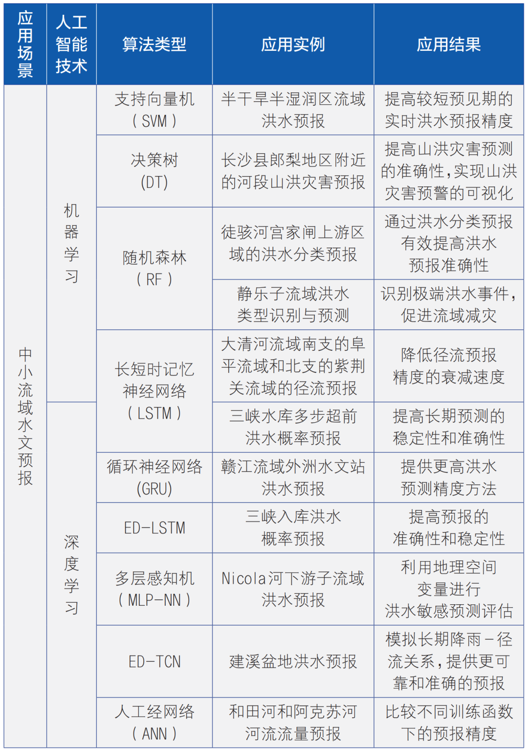 人工智能技术在智慧水利中的应用与展望