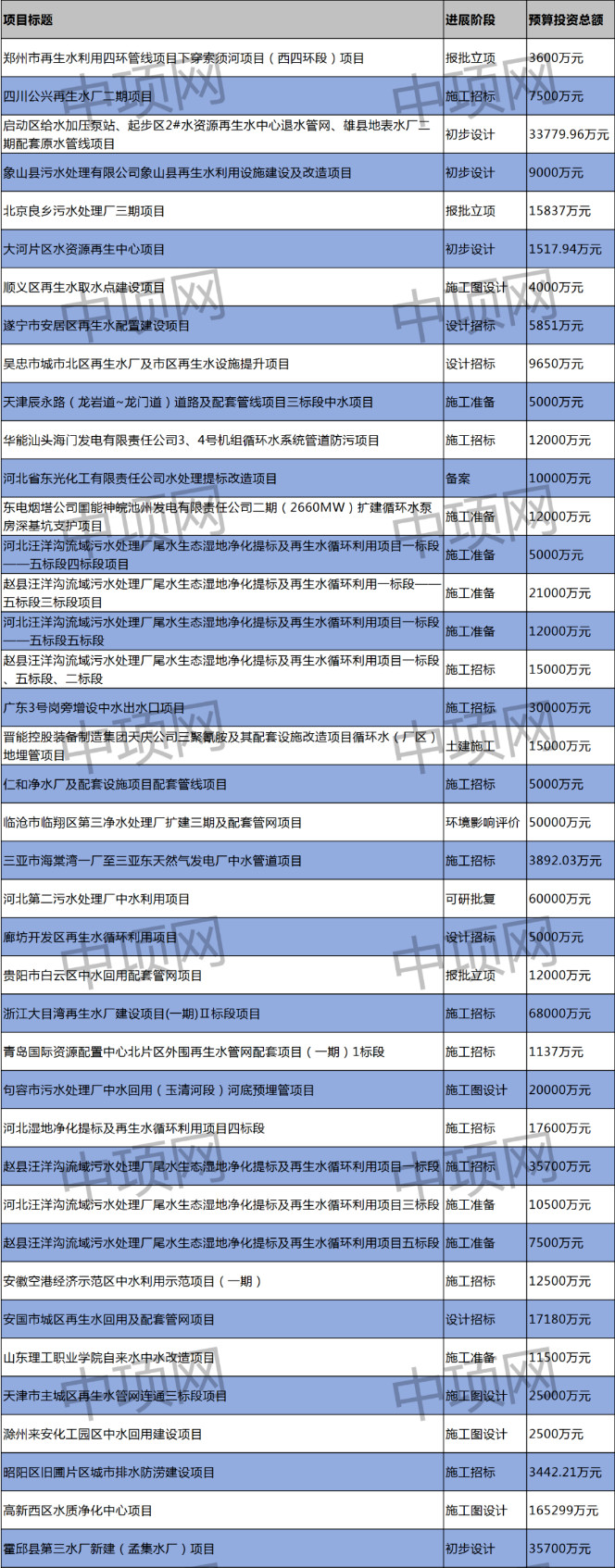 3月第二周 最新中水回用项目汇总