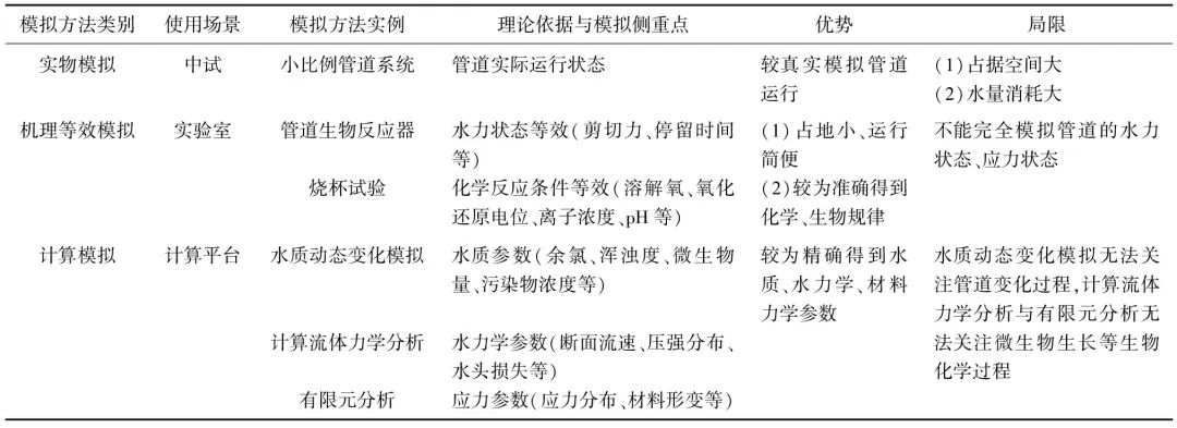 综述：供水管道内腐蚀鉴定技术与模拟方法