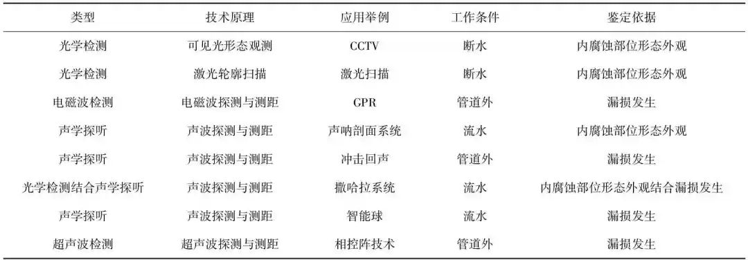 综述：供水管道内腐蚀鉴定技术与模拟方法