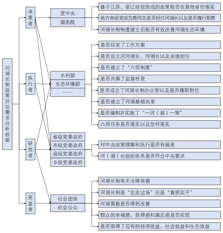 基于河湖长制的公共政策评估研究