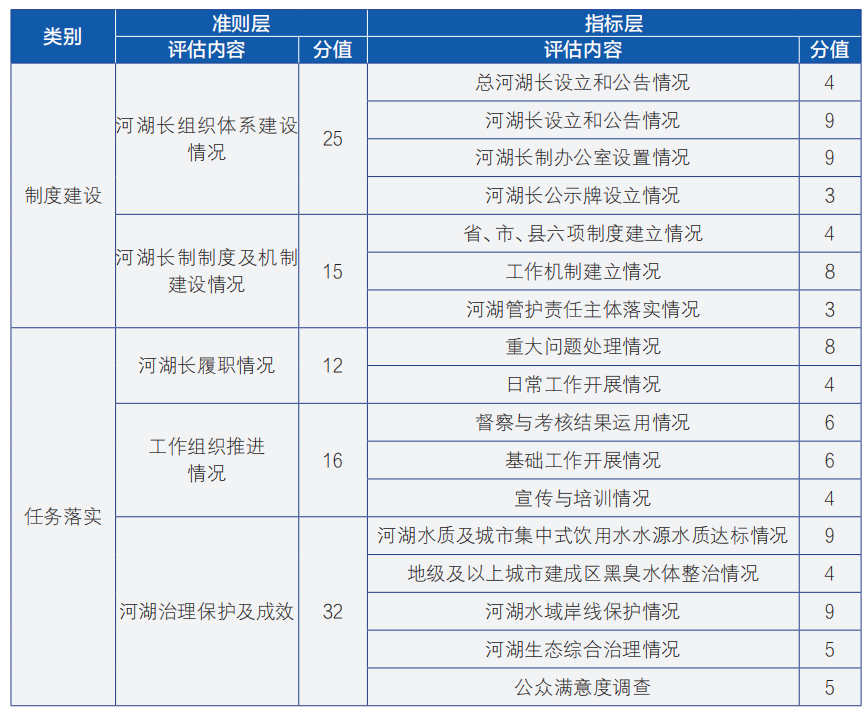 基于河湖长制的公共政策评估研究