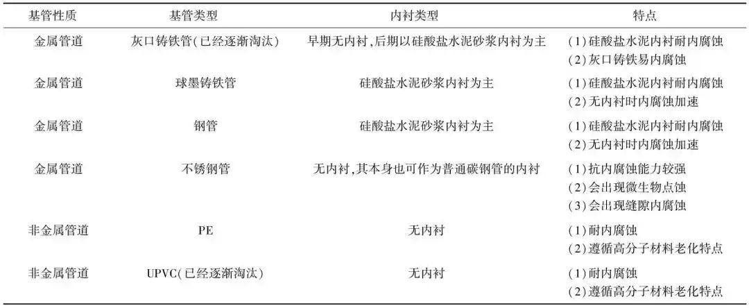 综述：供水管道内腐蚀鉴定技术与模拟方法