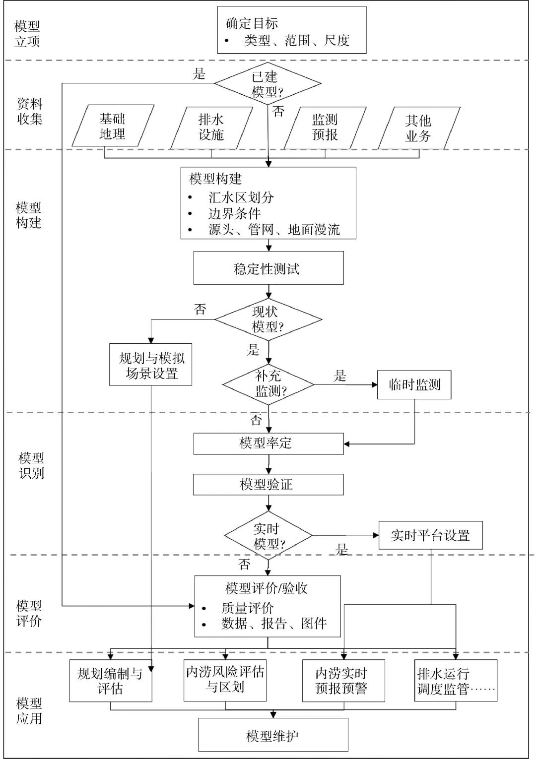 谭琼：《排水系统数学模型构建及应用标准》解读