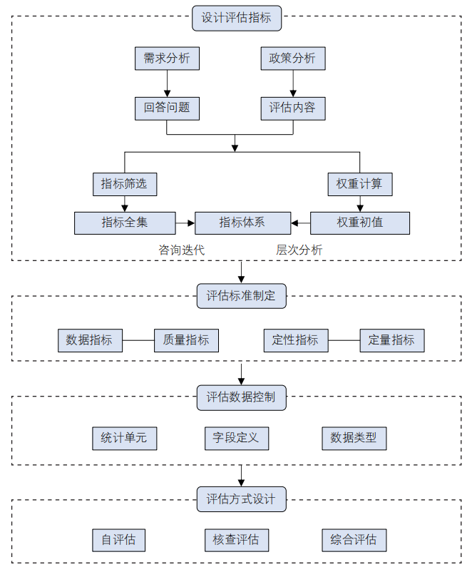 基于河湖长制的公共政策评估研究