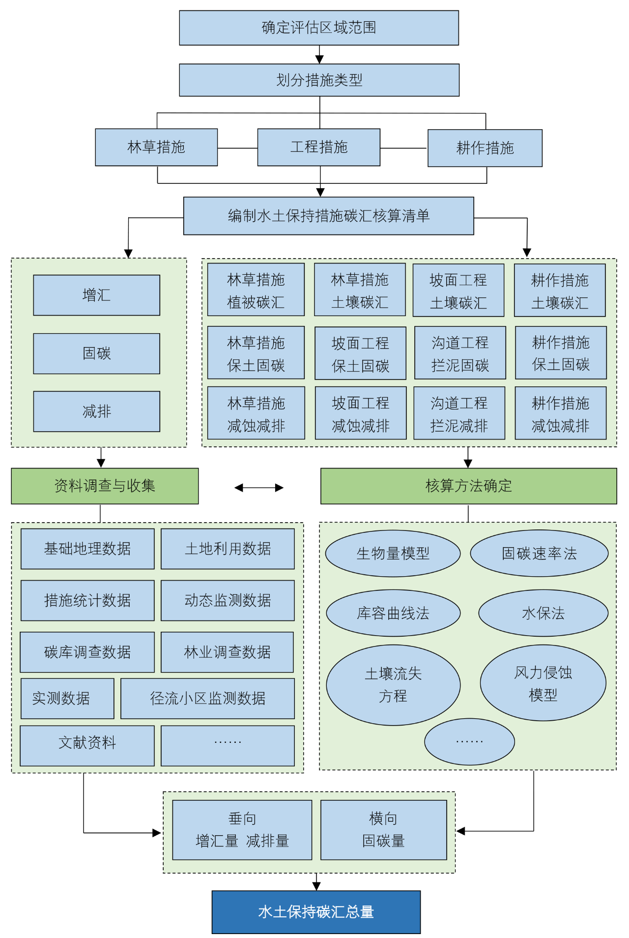 水土保持碳汇若干关键问题研究