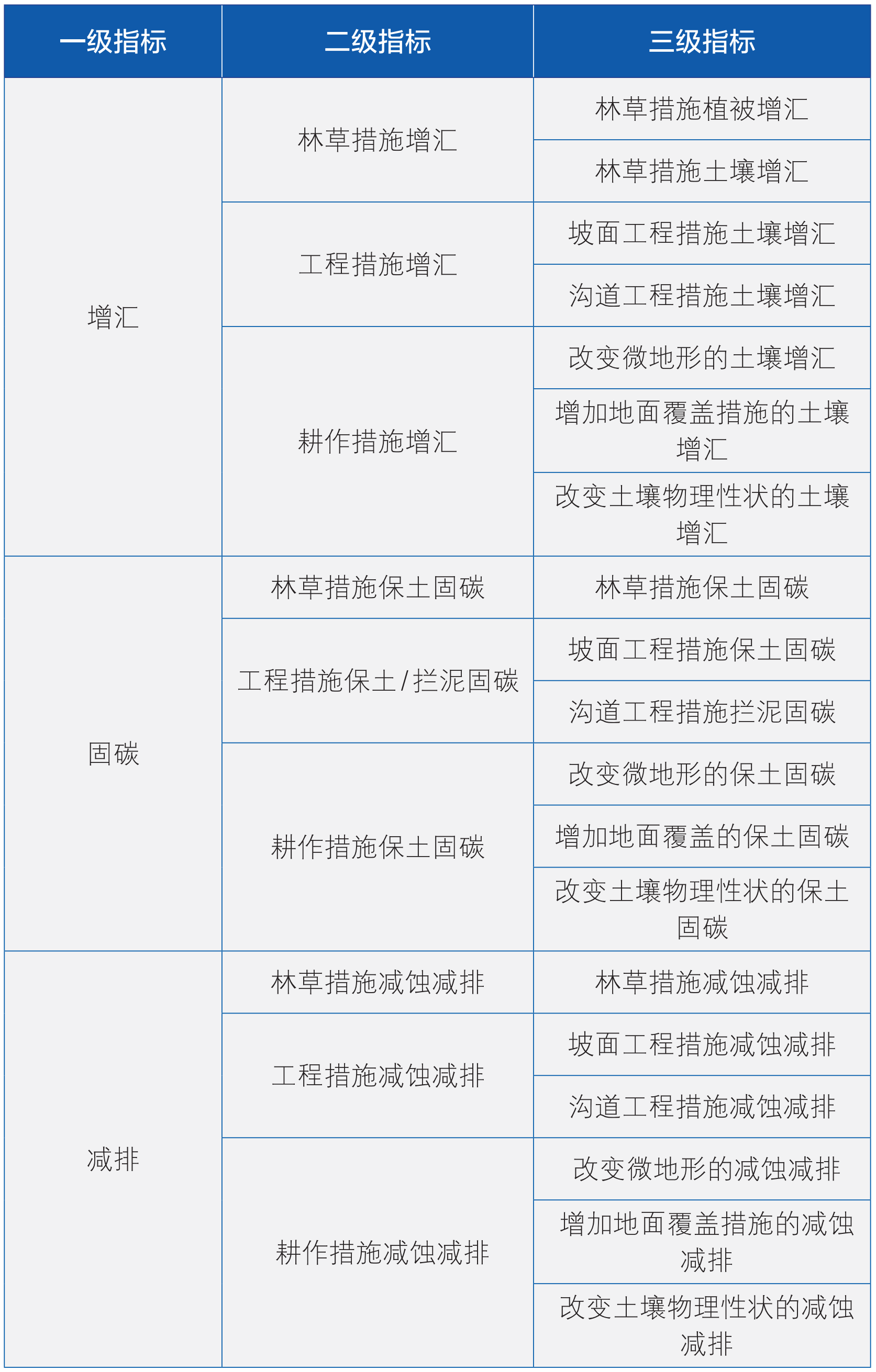 水土保持碳汇若干关键问题研究