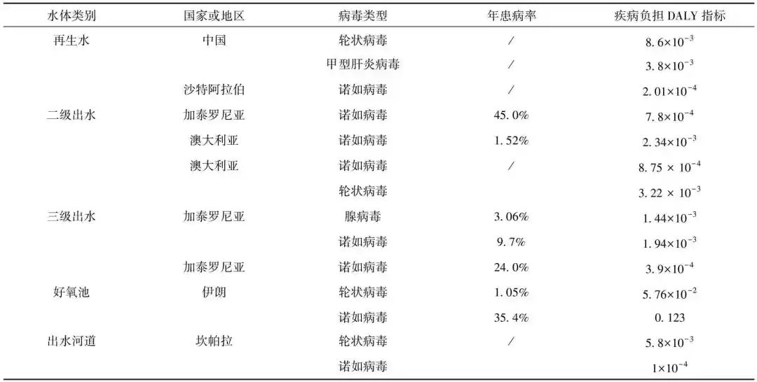 污水处理厂中典型肠道病毒的分布与检测方法及其风险评估