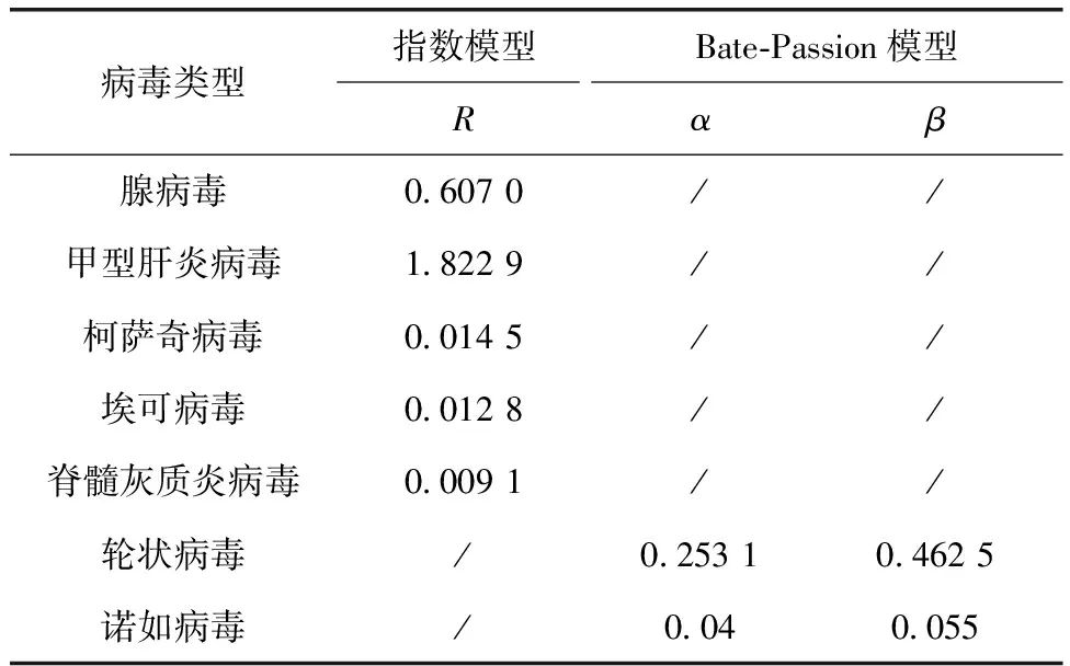 污水处理厂中典型肠道病毒的分布与检测方法及其风险评估