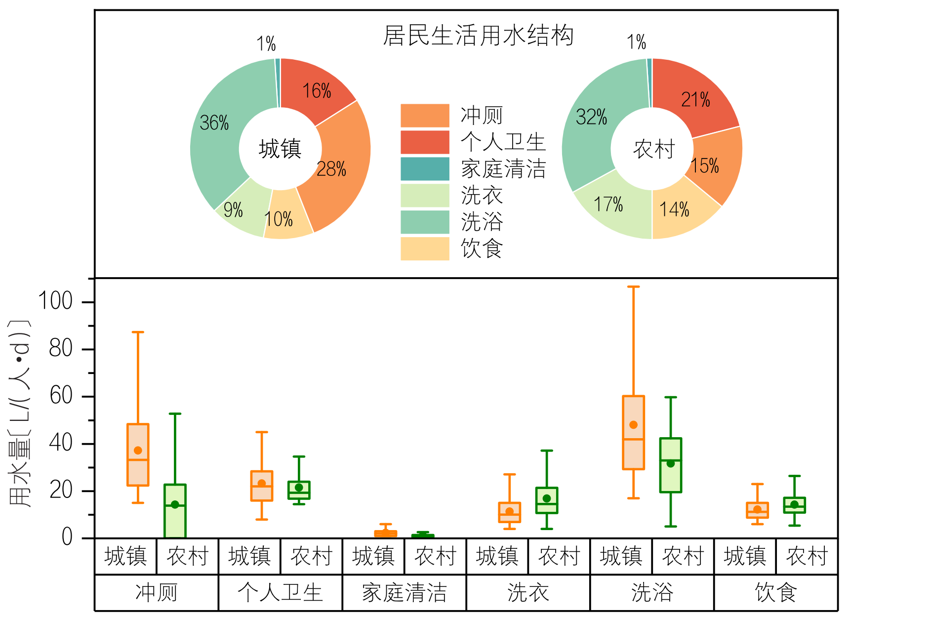 中国居民家庭生活用水十点规律与认识