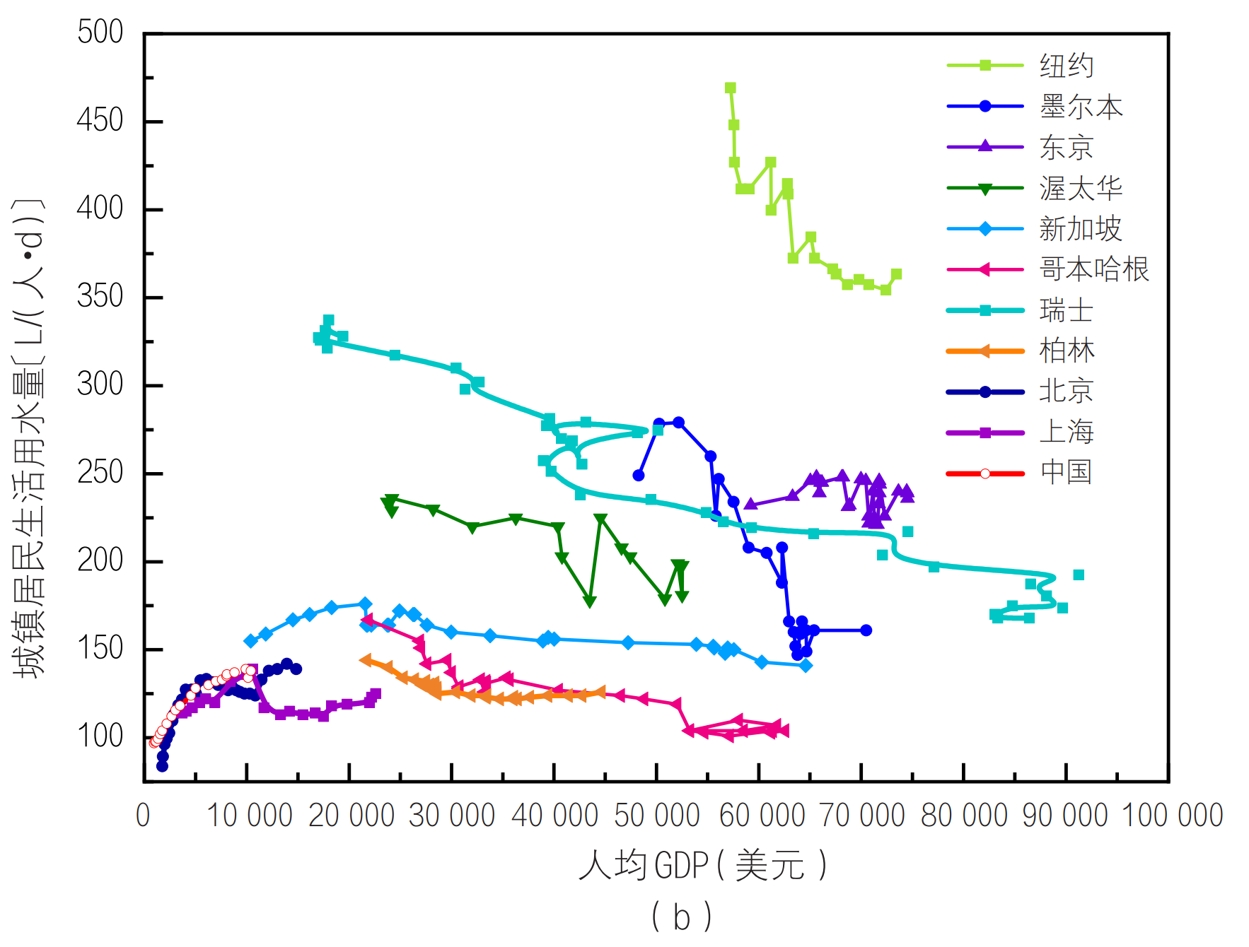 中国居民家庭生活用水十点规律与认识