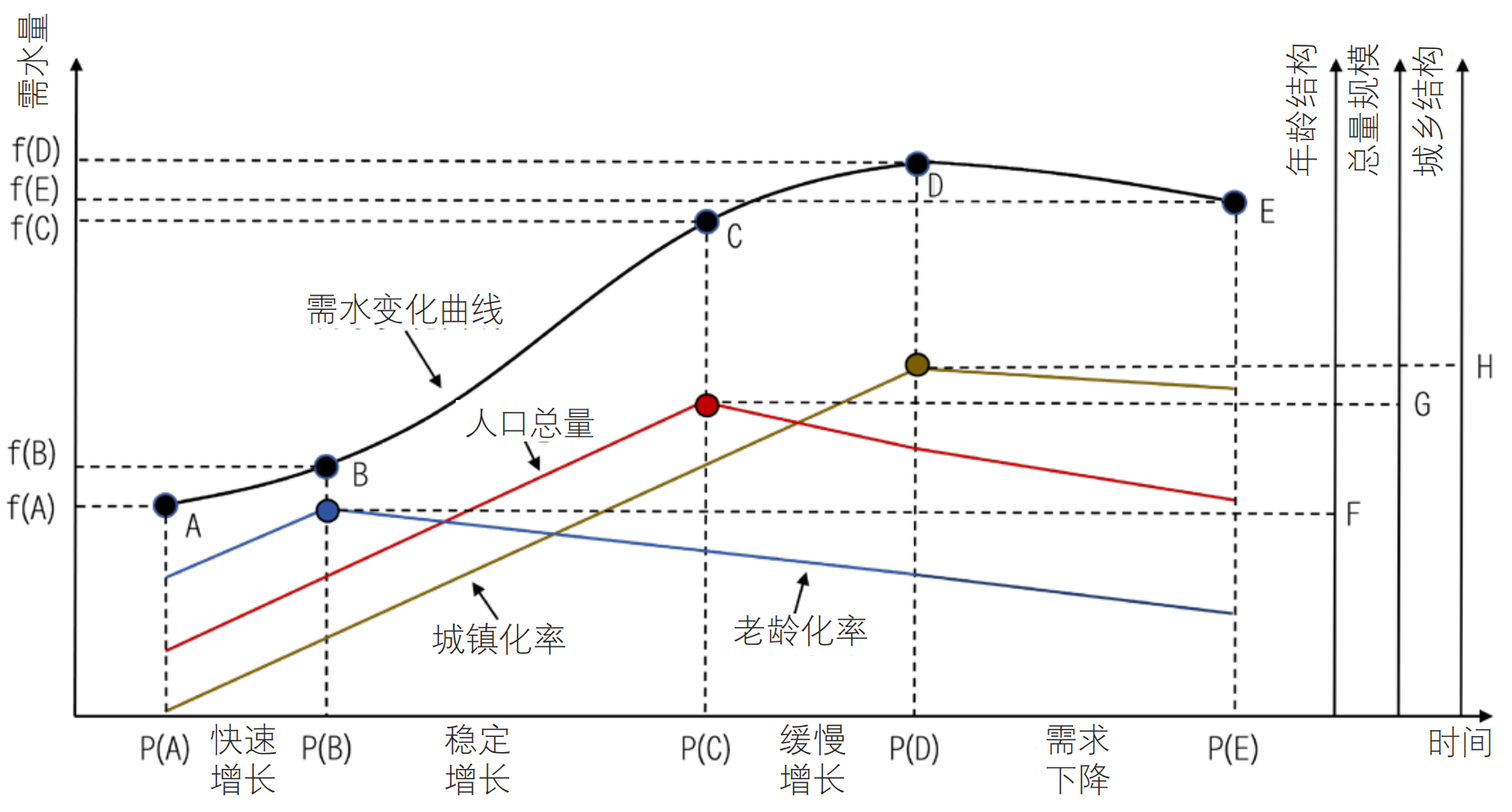 中国居民家庭生活用水十点规律与认识