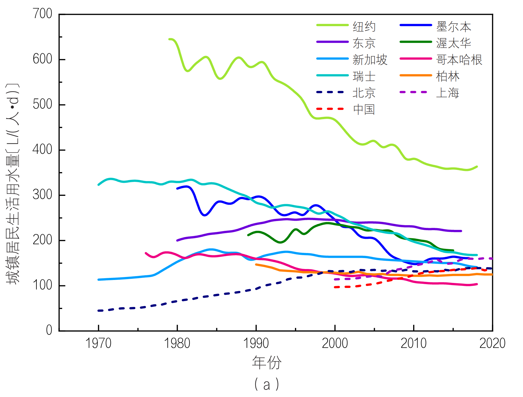 中国居民家庭生活用水十点规律与认识