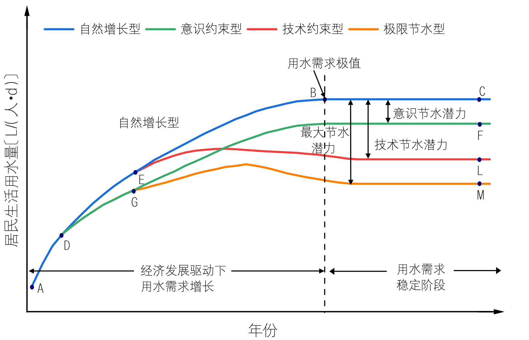 中国居民家庭生活用水十点规律与认识