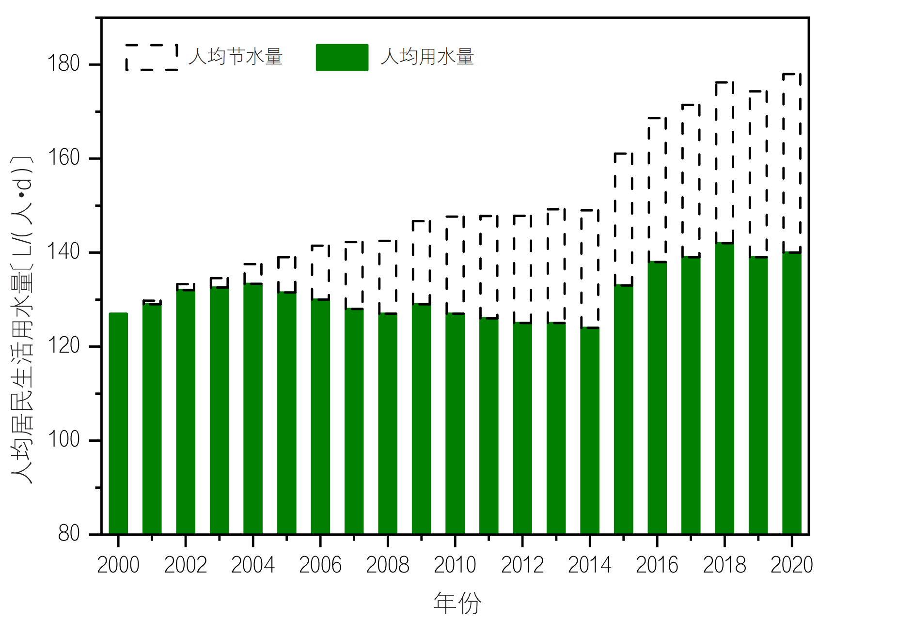 中国居民家庭生活用水十点规律与认识