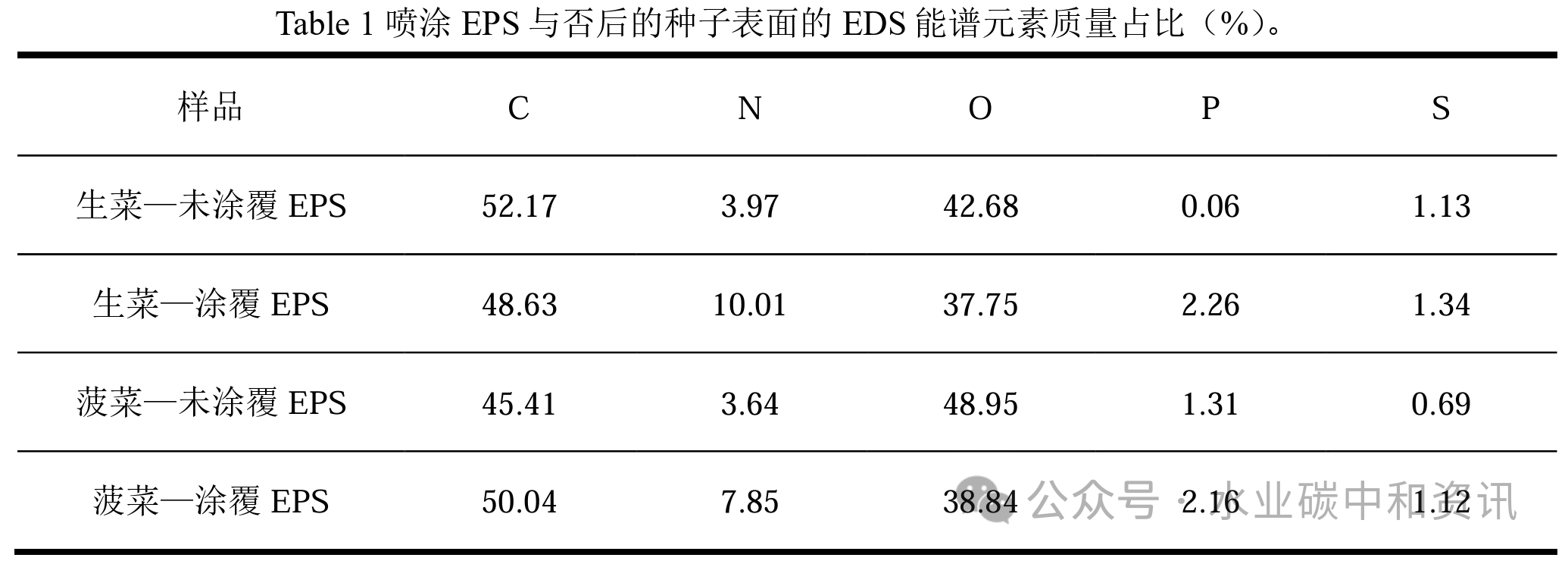 剩余污泥胞外聚合物/EPS用于种子包衣潜力