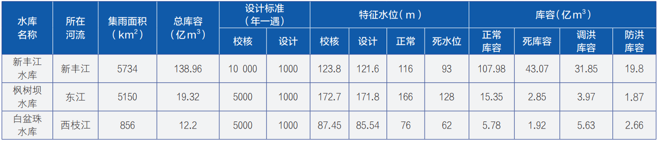 东江流域控制性水工程联合调度策略与机制探讨