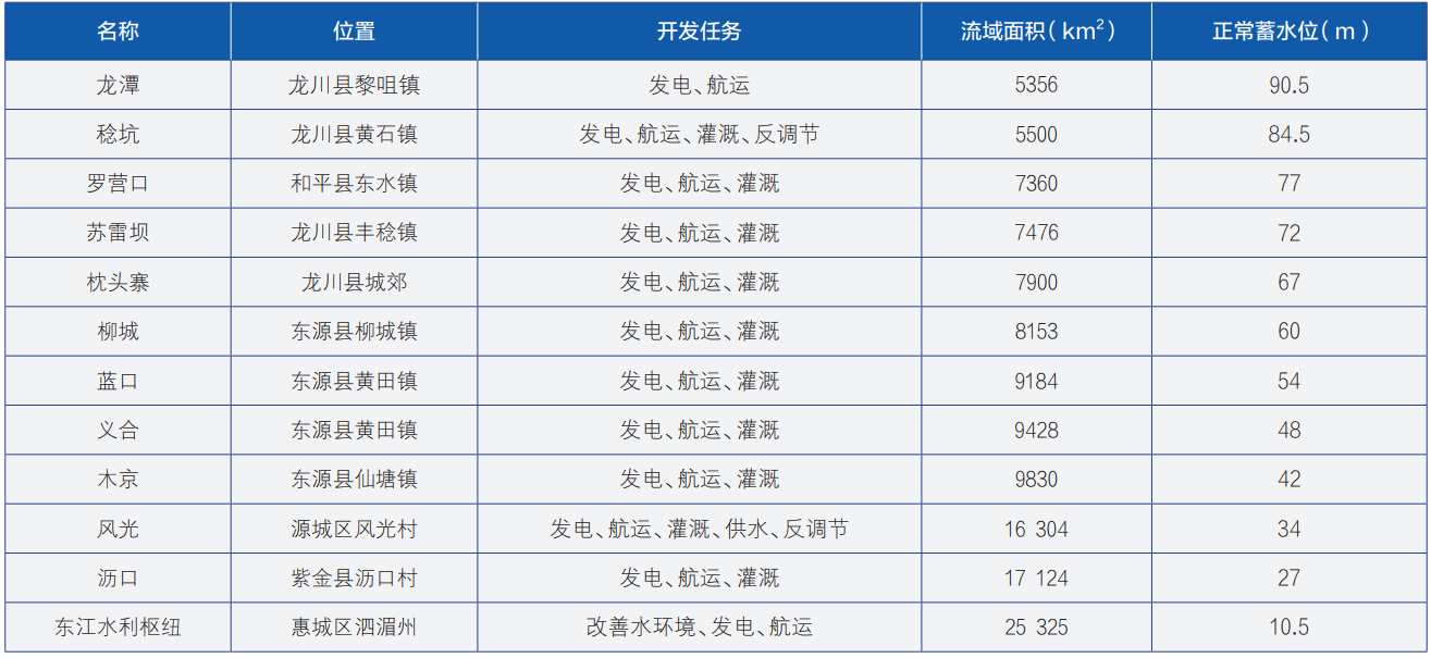 东江流域控制性水工程联合调度策略与机制探讨