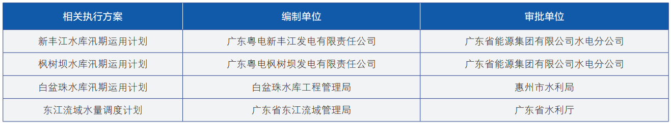 东江流域控制性水工程联合调度策略与机制探讨