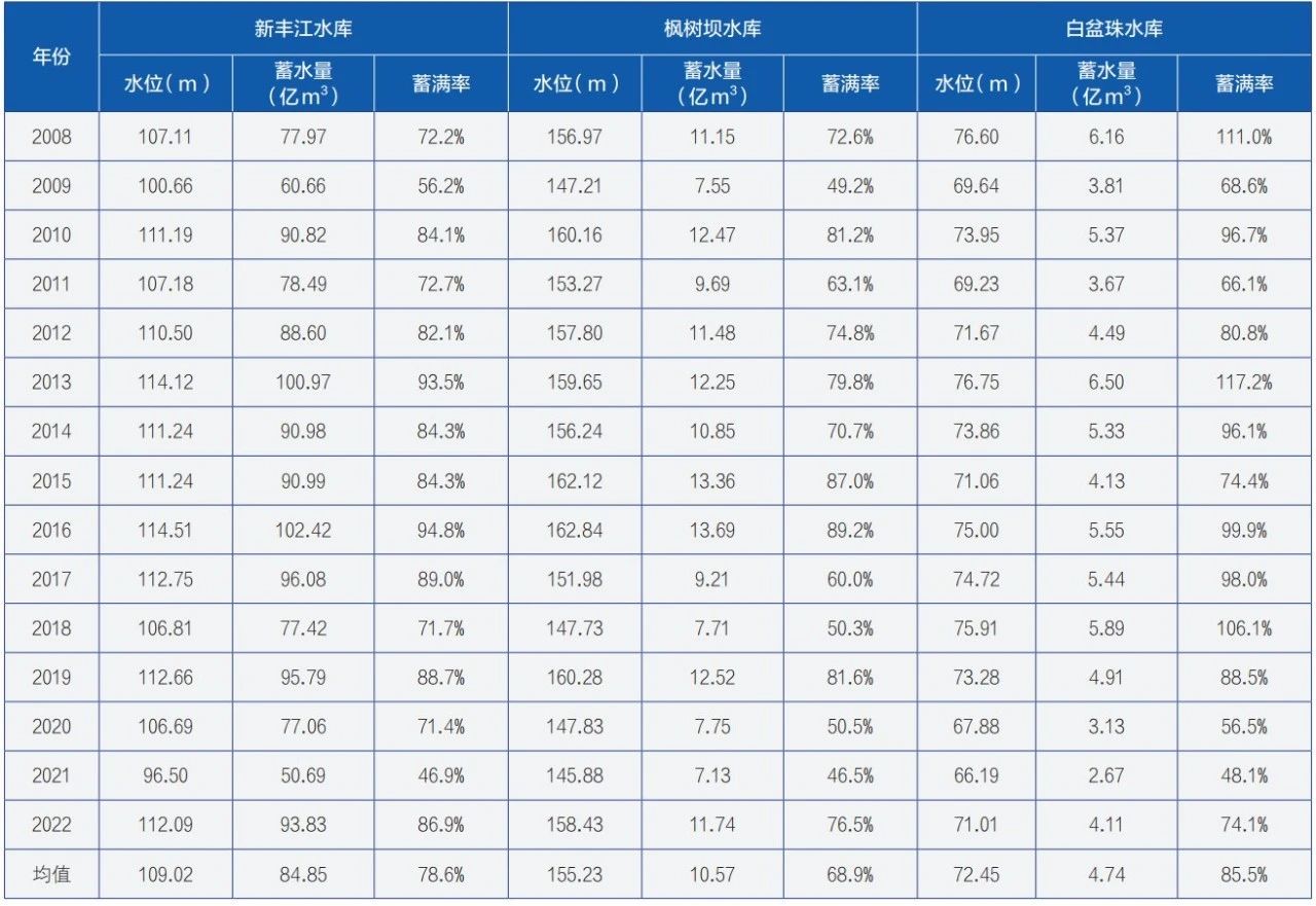 东江流域控制性水工程联合调度策略与机制探讨