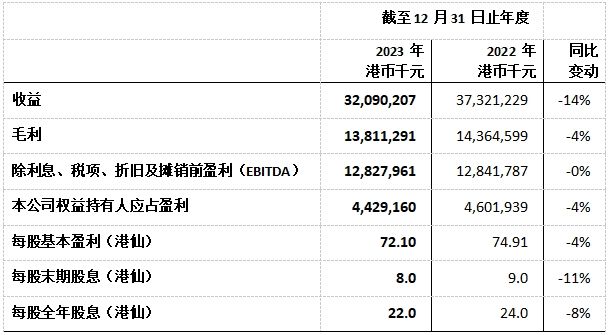 ​光大环境公布2023年全年业绩