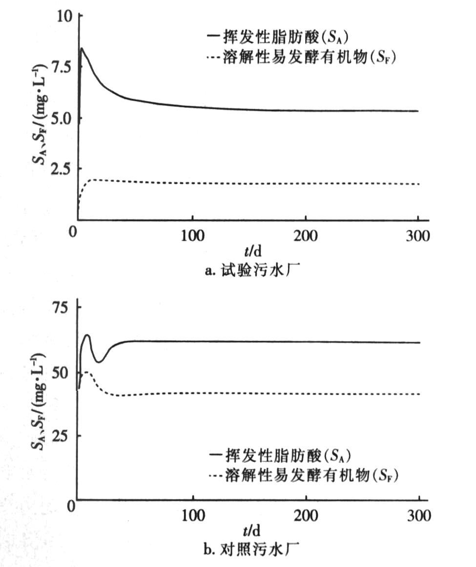 数学模拟用于污水处理工艺运行诊断与优化