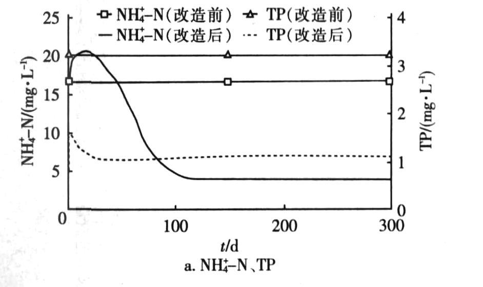 数学模拟用于污水处理工艺运行诊断与优化