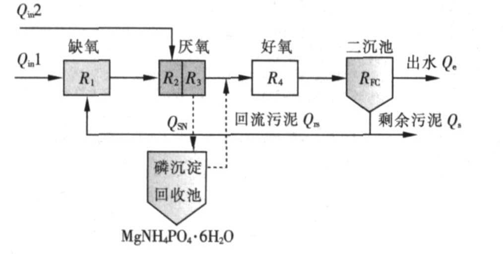 数学模拟用于污水处理工艺运行诊断与优化