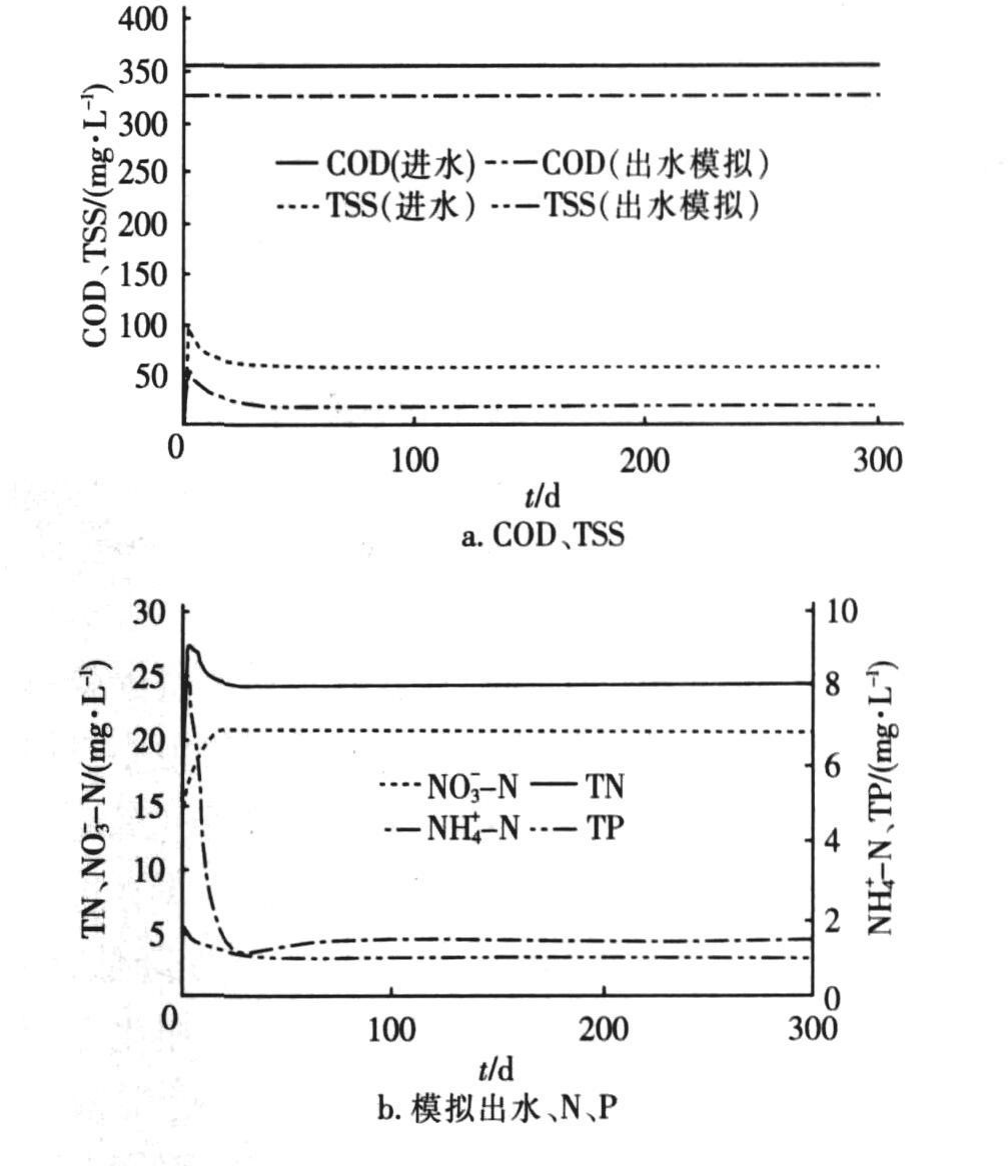 数学模拟用于污水处理工艺运行诊断与优化