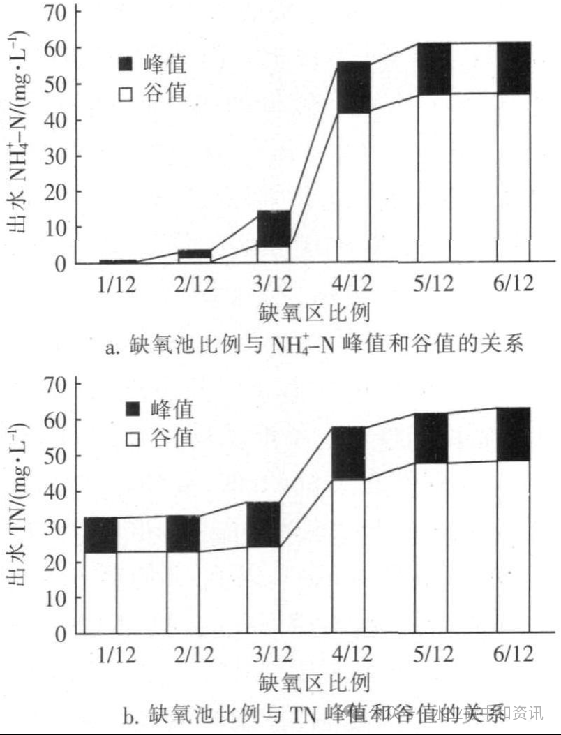 模拟评估大型市政污水厂超负荷运行能力