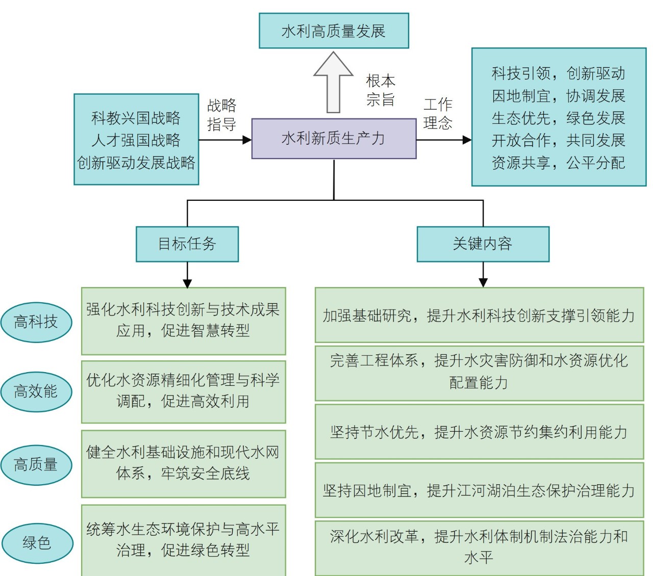 对水利新质生产力的理解及发展思考