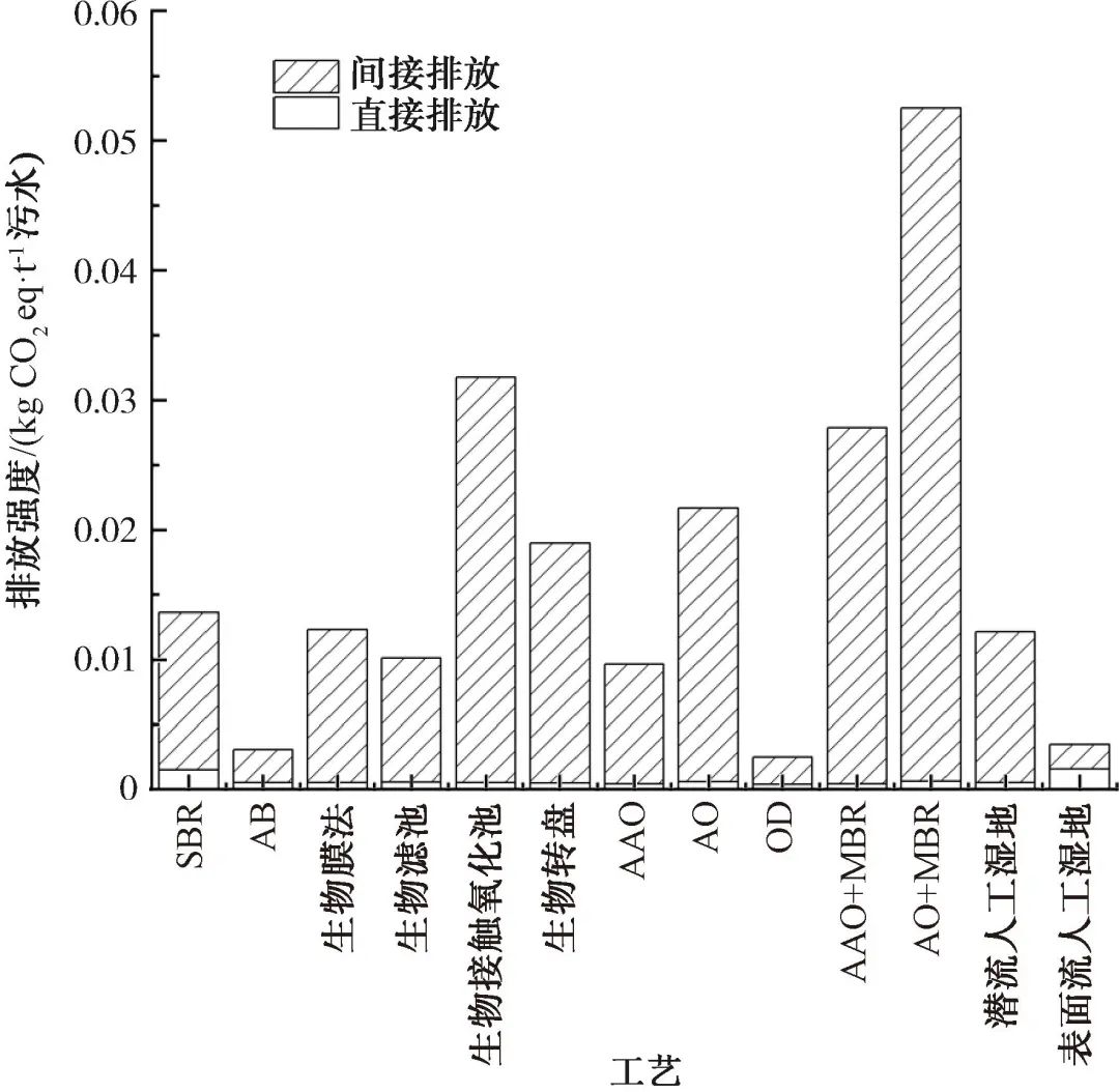 城市排水系统的碳排放特征与减排策略综述