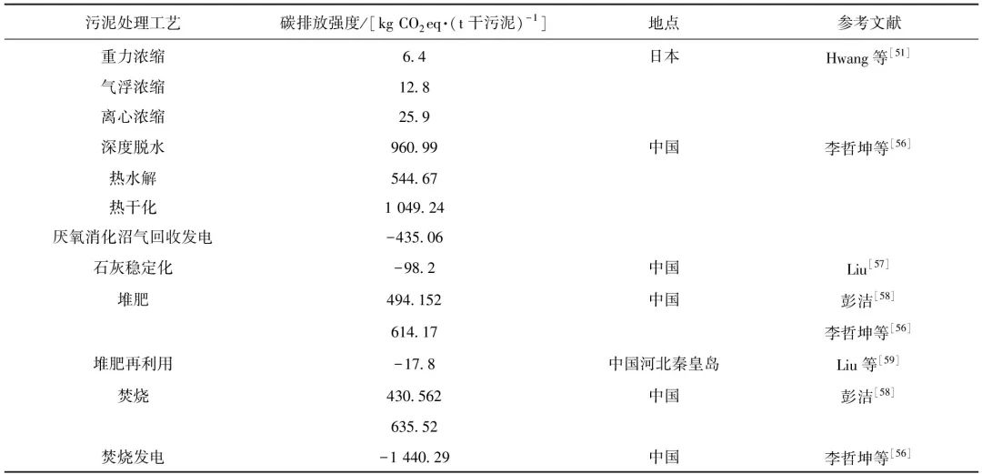 城市排水系统的碳排放特征与减排策略综述