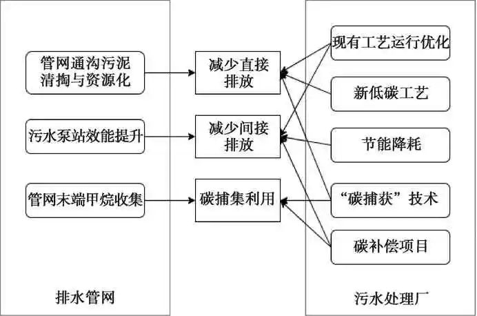 城市排水系统的碳排放特征与减排策略综述