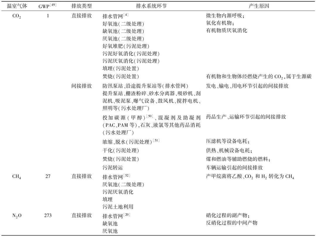 城市排水系统的碳排放特征与减排策略综述