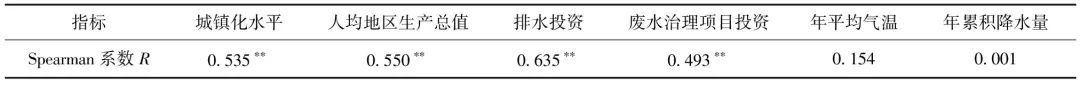 城市排水系统的碳排放特征与减排策略综述